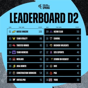 PEC第二轮决赛第二日战罢：NAVI获得20分领先